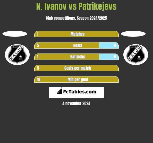 N. Ivanov vs Patrikejevs h2h player stats