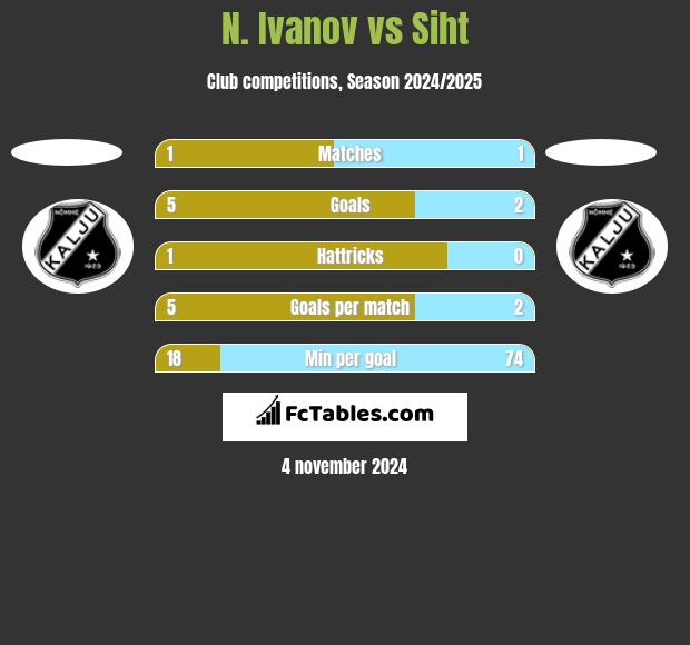 N. Ivanov vs Siht h2h player stats