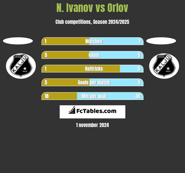 N. Ivanov vs Orlov h2h player stats