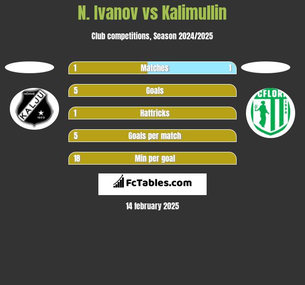 N. Ivanov vs Kalimullin h2h player stats