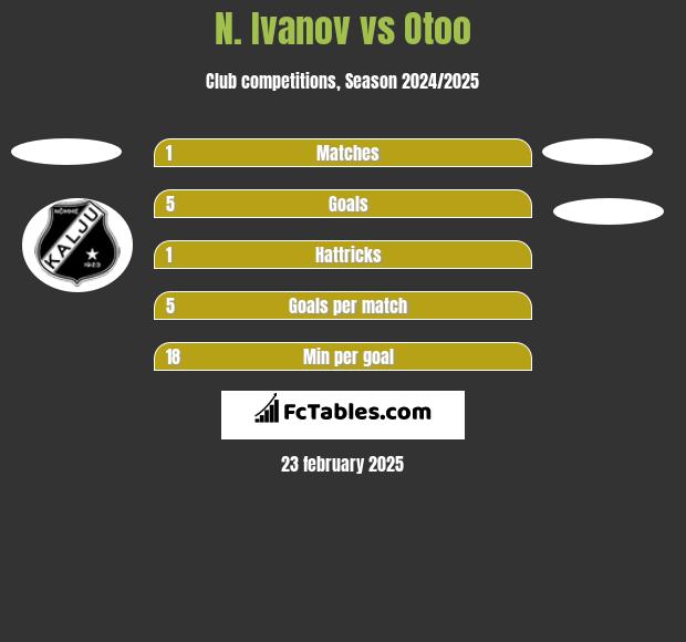 N. Ivanov vs Otoo h2h player stats