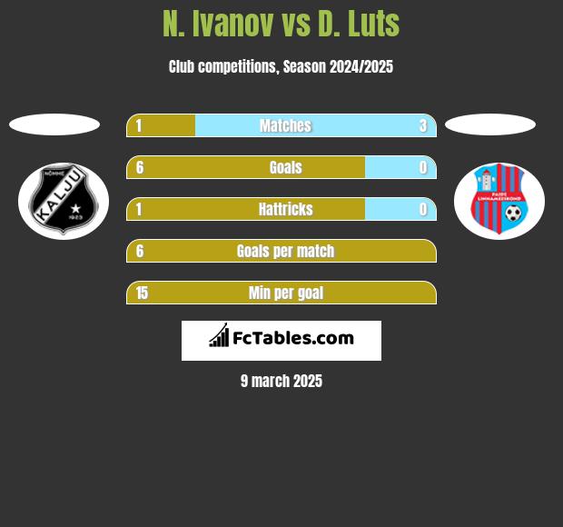 N. Ivanov vs D. Luts h2h player stats