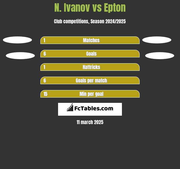 N. Ivanov vs Epton h2h player stats