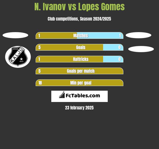 N. Ivanov vs Lopes Gomes h2h player stats