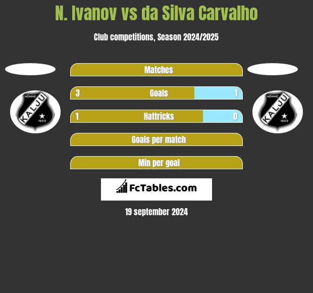 N. Ivanov vs da Silva Carvalho h2h player stats