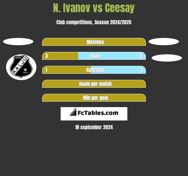 N. Ivanov vs Ceesay h2h player stats