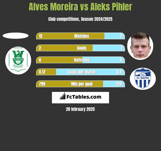 Alves Moreira vs Aleks Pihler h2h player stats