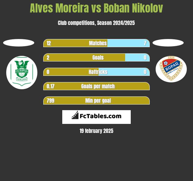 Alves Moreira vs Boban Nikolov h2h player stats