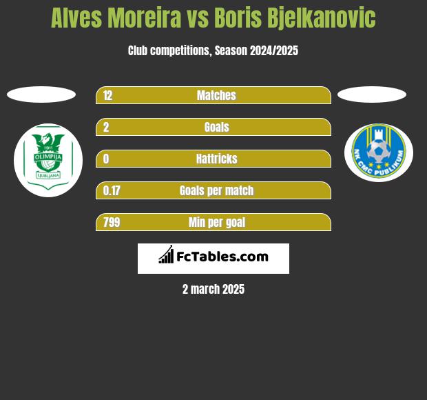 Alves Moreira vs Boris Bjelkanovic h2h player stats