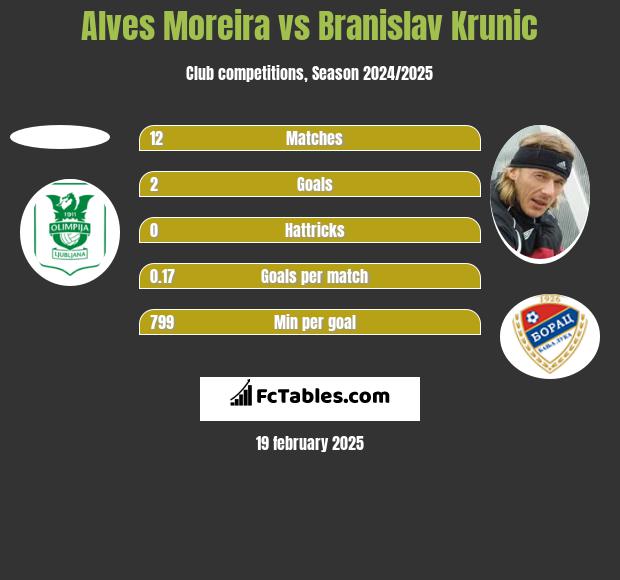 Alves Moreira vs Branislav Krunic h2h player stats