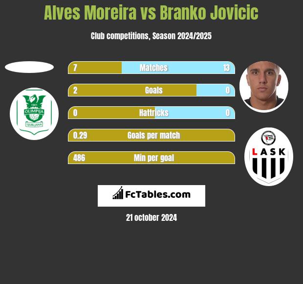 Alves Moreira vs Branko Jovicic h2h player stats