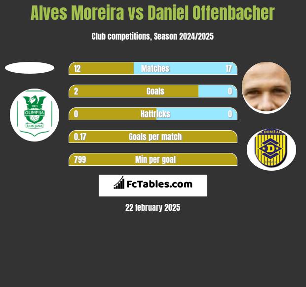 Alves Moreira vs Daniel Offenbacher h2h player stats