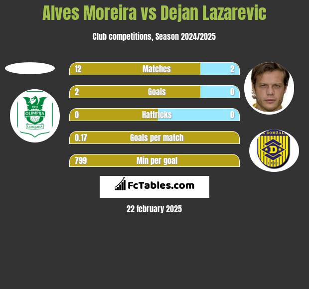 Alves Moreira vs Dejan Lazarevic h2h player stats