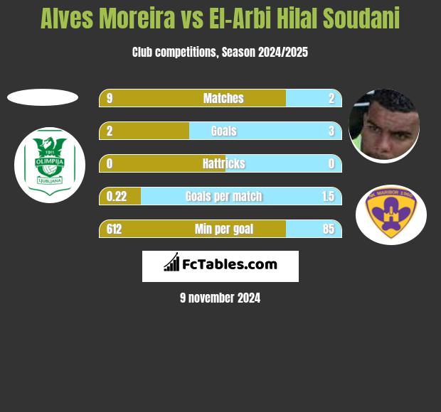 Alves Moreira vs El-Arabi Soudani h2h player stats