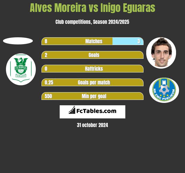 Alves Moreira vs Inigo Eguaras h2h player stats