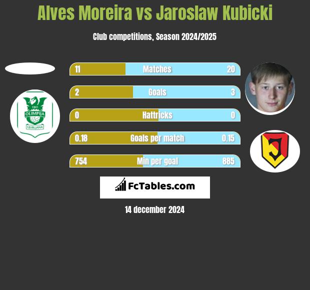 Alves Moreira vs Jarosław Kubicki h2h player stats