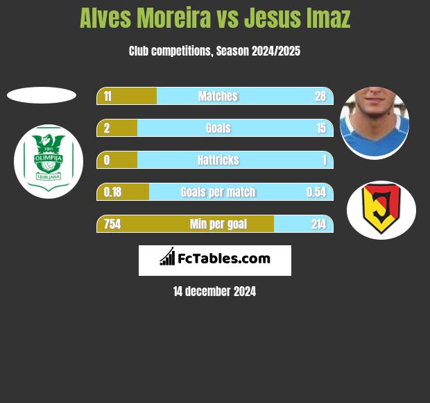 Alves Moreira vs Jesus Imaz h2h player stats