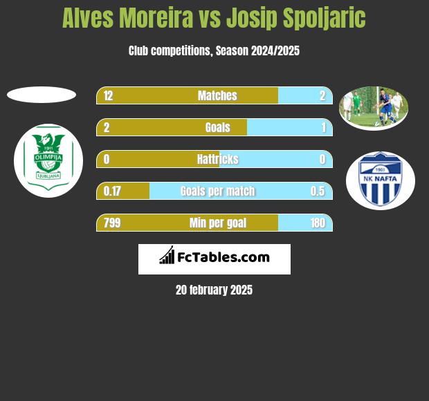 Alves Moreira vs Josip Spoljaric h2h player stats