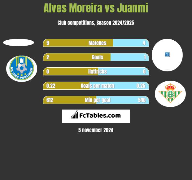 Alves Moreira vs Juanmi h2h player stats