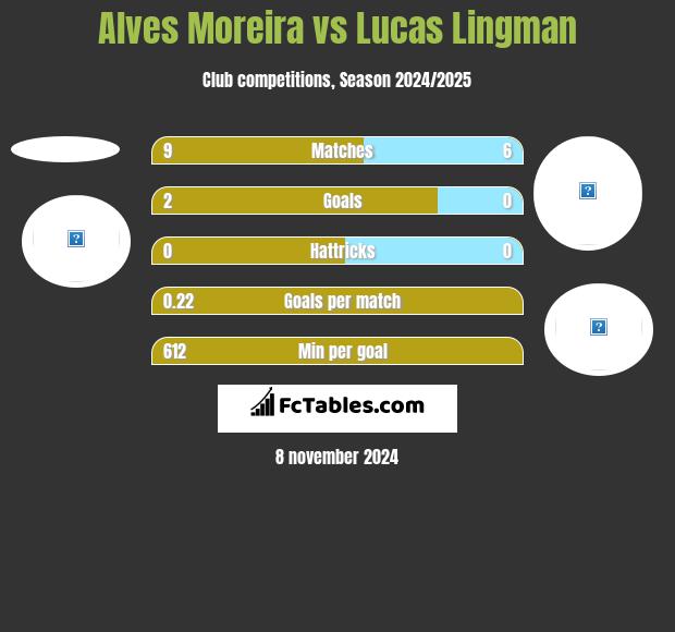 Alves Moreira vs Lucas Lingman h2h player stats