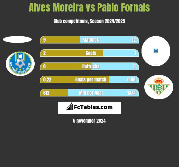 Alves Moreira vs Pablo Fornals h2h player stats