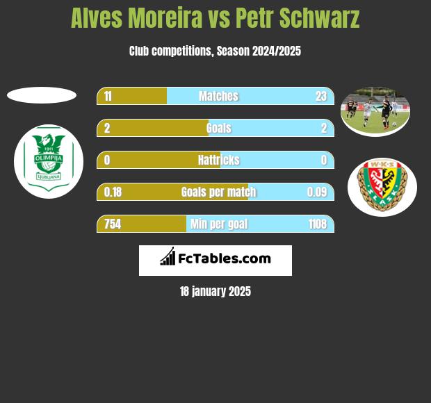 Alves Moreira vs Petr Schwarz h2h player stats