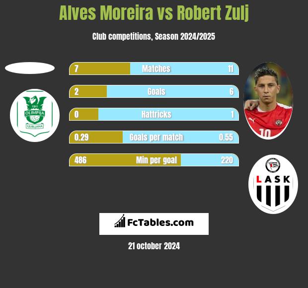 Alves Moreira vs Robert Zulj h2h player stats