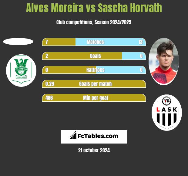 Alves Moreira vs Sascha Horvath h2h player stats