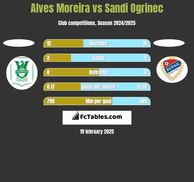 Alves Moreira vs Sandi Ogrinec h2h player stats