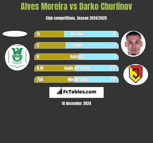 Alves Moreira vs Darko Churlinov h2h player stats