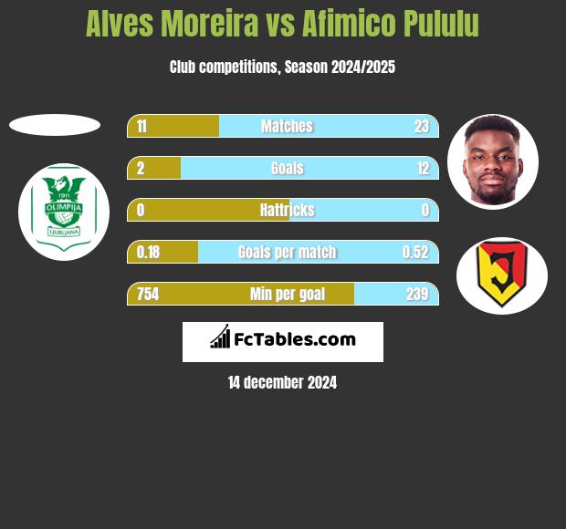 Alves Moreira vs Afimico Pululu h2h player stats