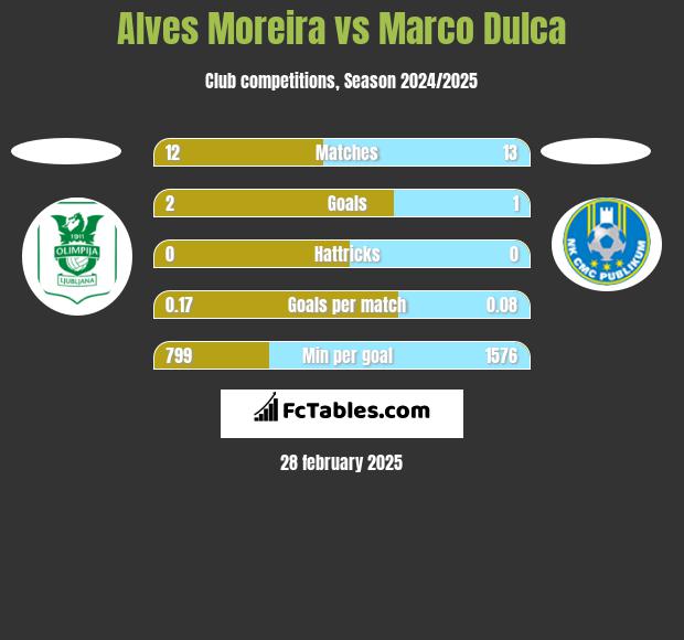 Alves Moreira vs Marco Dulca h2h player stats