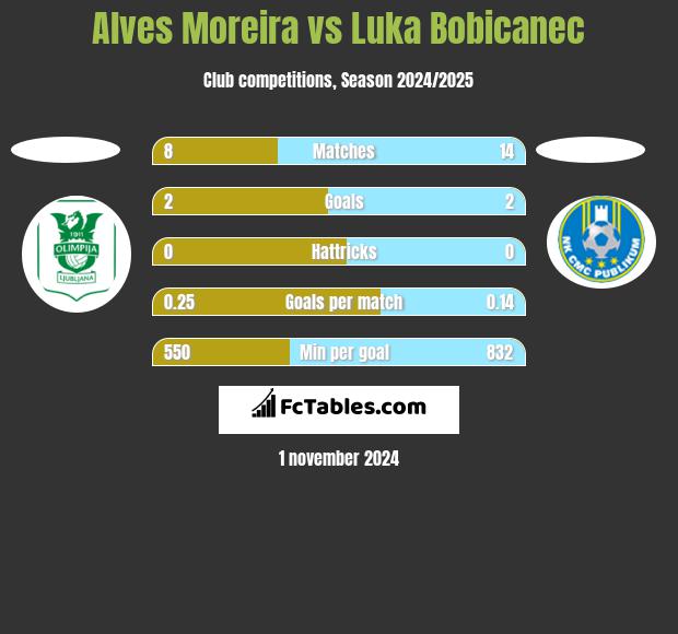 Alves Moreira vs Luka Bobicanec h2h player stats