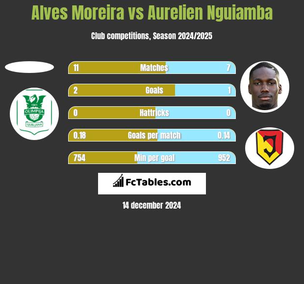 Alves Moreira vs Aurelien Nguiamba h2h player stats