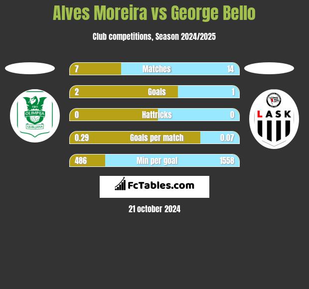 Alves Moreira vs George Bello h2h player stats