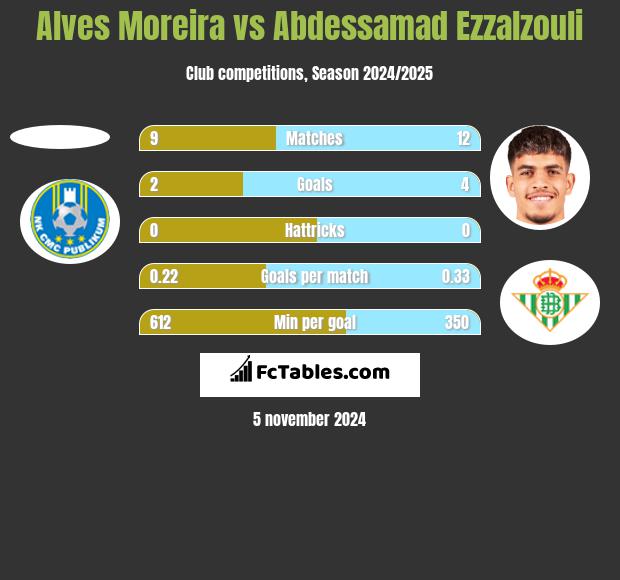 Alves Moreira vs Abdessamad Ezzalzouli h2h player stats