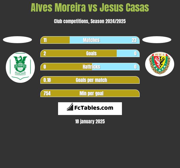 Alves Moreira vs Jesus Casas h2h player stats