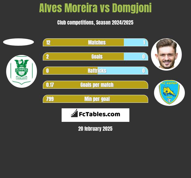 Alves Moreira vs Domgjoni h2h player stats