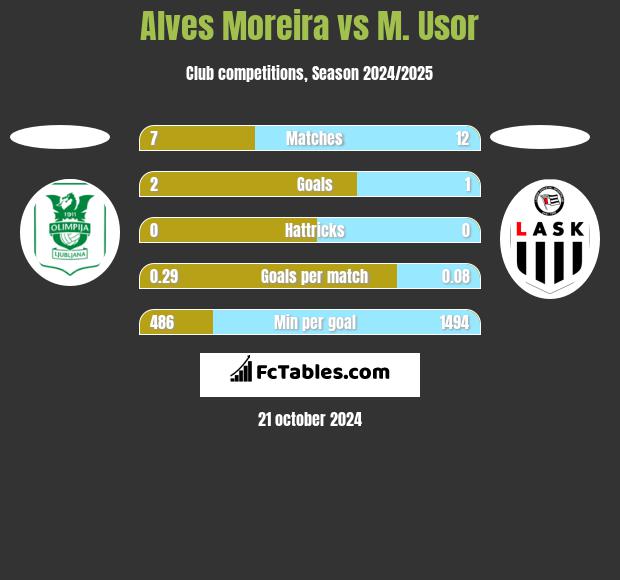 Alves Moreira vs M. Usor h2h player stats