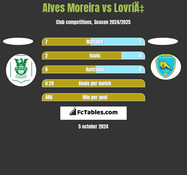 Alves Moreira vs LovriÄ‡ h2h player stats