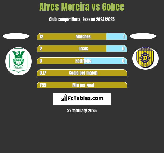 Alves Moreira vs Gobec h2h player stats