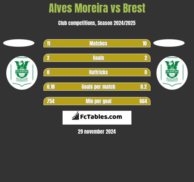 Alves Moreira vs Brest h2h player stats