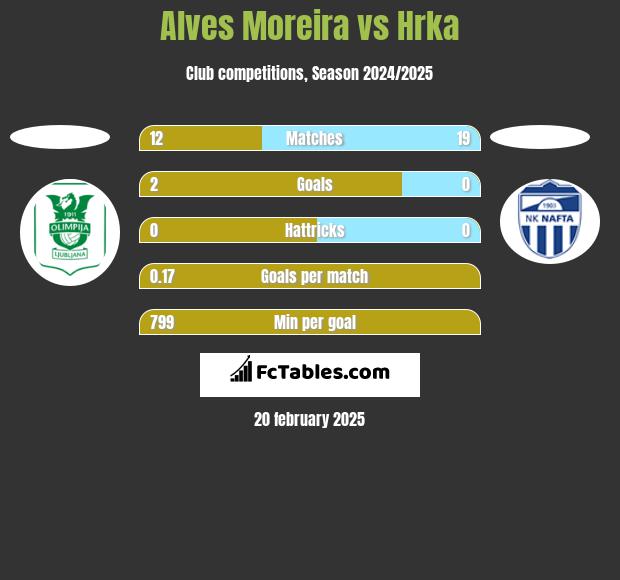 Alves Moreira vs Hrka h2h player stats