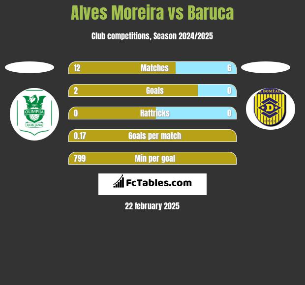 Alves Moreira vs Baruca h2h player stats