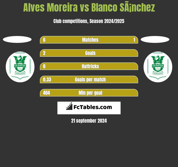 Alves Moreira vs Blanco SÃ¡nchez h2h player stats