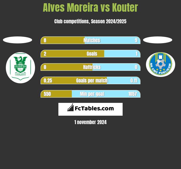 Alves Moreira vs Kouter h2h player stats