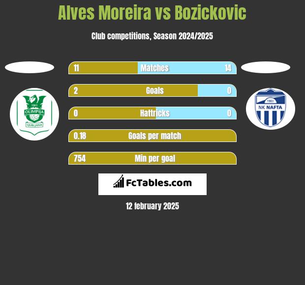 Alves Moreira vs Bozickovic h2h player stats