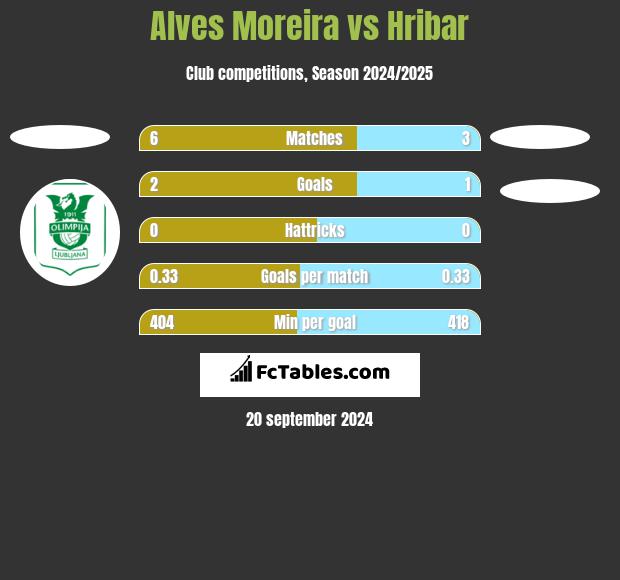 Alves Moreira vs Hribar h2h player stats