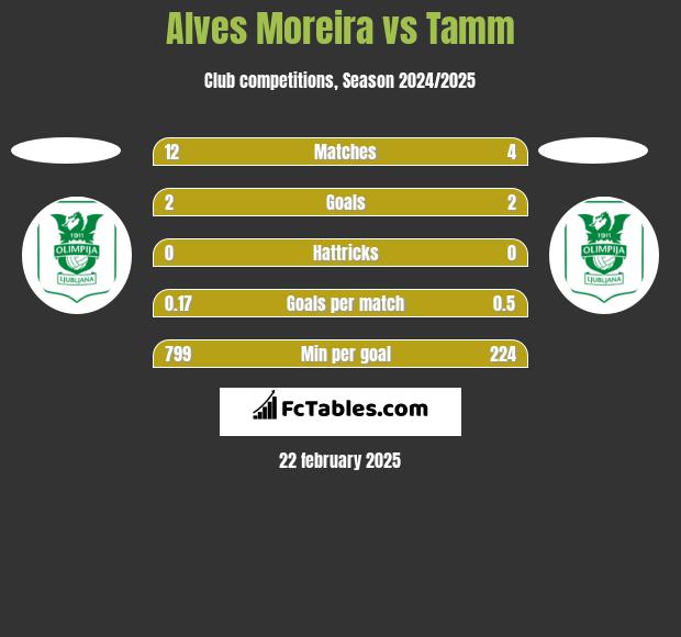 Alves Moreira vs Tamm h2h player stats