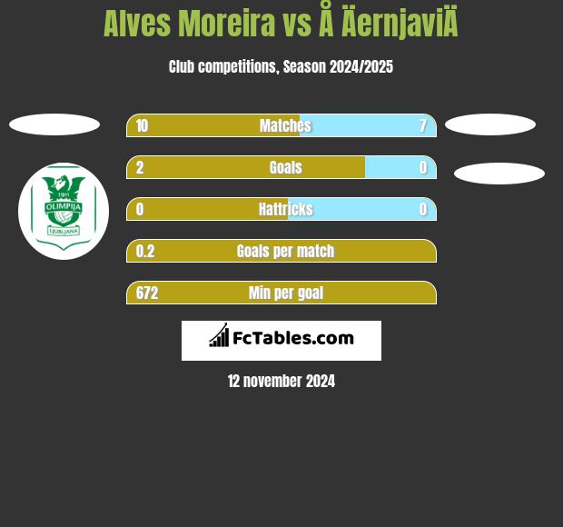 Alves Moreira vs Å ÄernjaviÄ h2h player stats